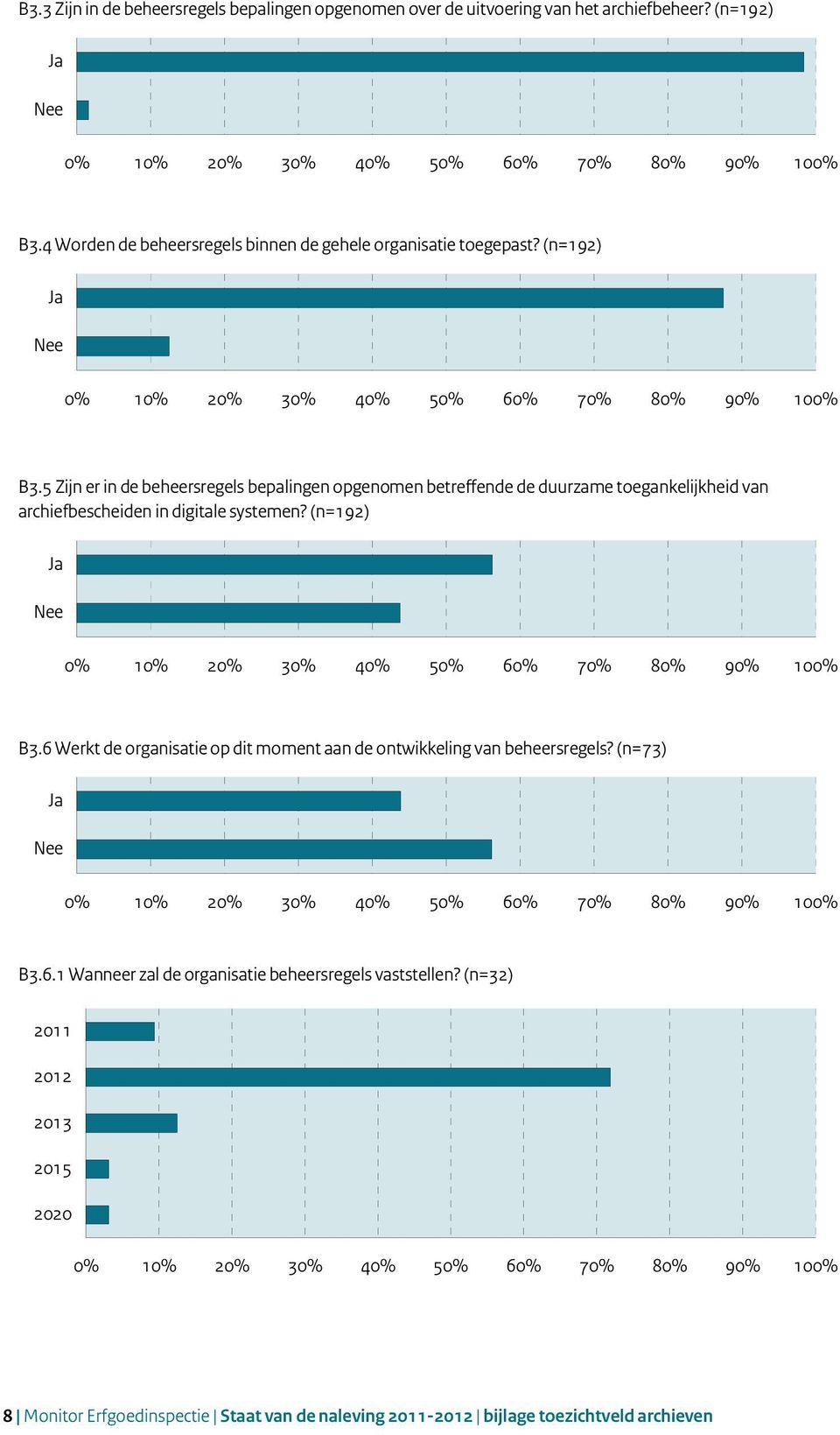 4 Worden de beheersregels binnen de gehele organisatie toegepast? (n=192) B3.