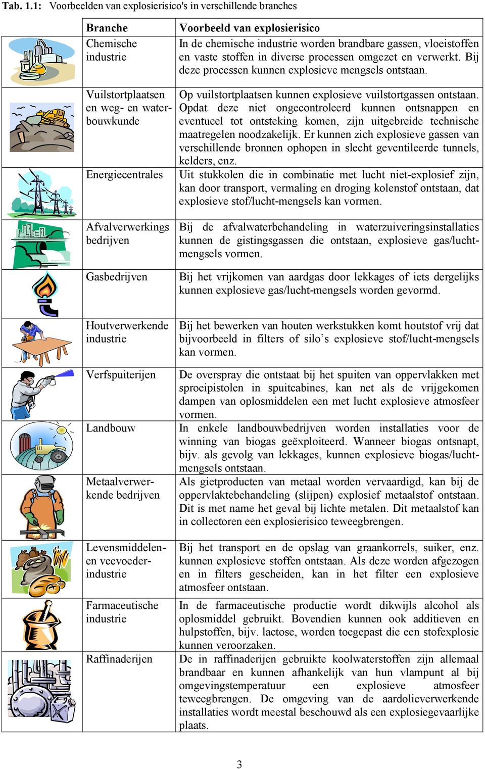 in diverse processen omgezet en verwerkt. Bij deze processen kunnen explosieve mengsels ontstaan.