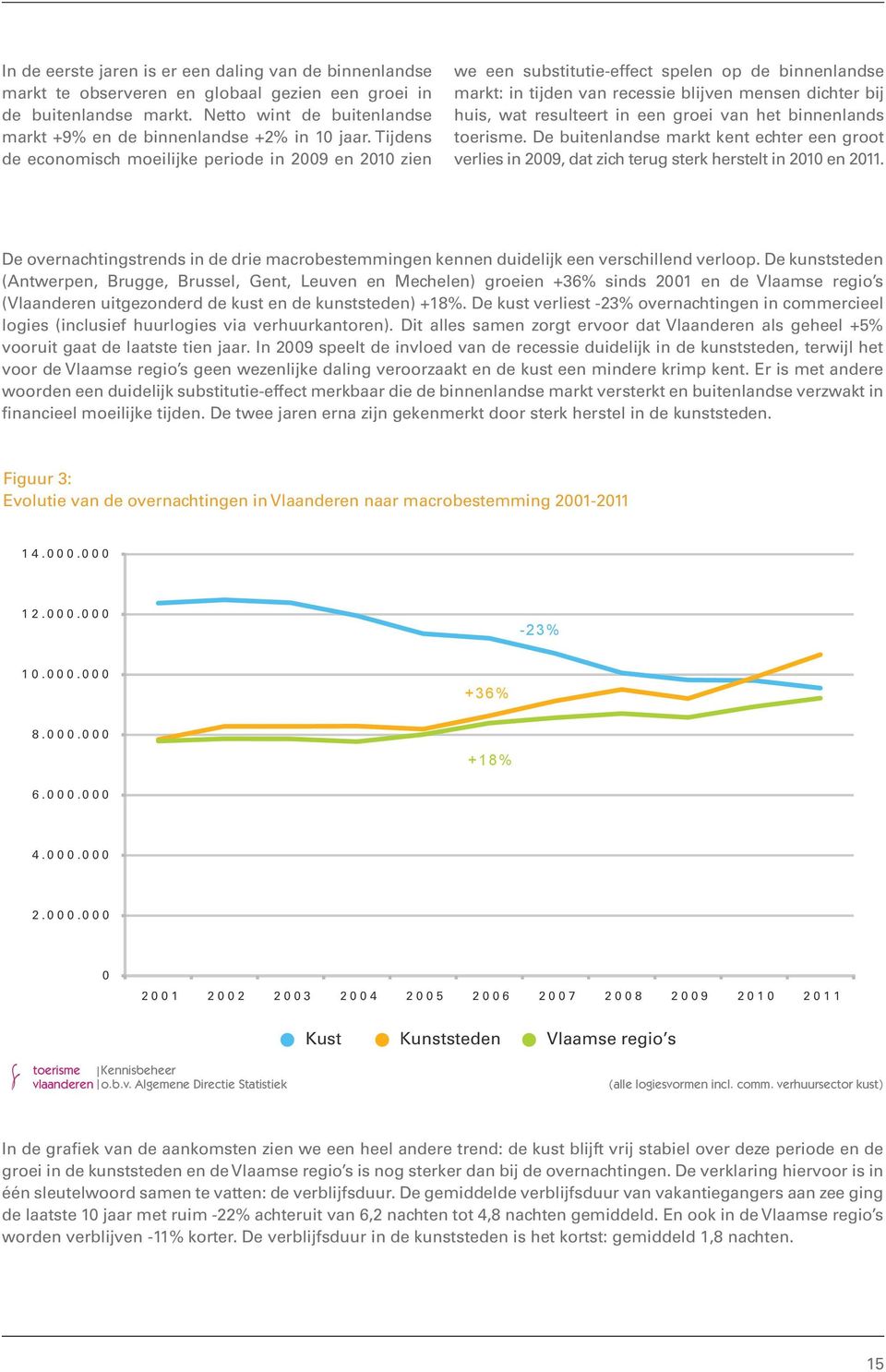 Tijdens de economisch moeilijke periode in 2009 en 2010 zien we een substitutie-effect spelen op de binnenlandse markt: in tijden van recessie blijven mensen dichter bij huis, wat resulteert in een