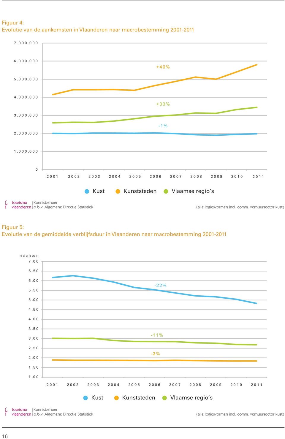 aanderen o.b.v. Algemene Directie Statistiek Kust Kunststeden Vlaamse regio s (alle logiesvormen incl. comm.