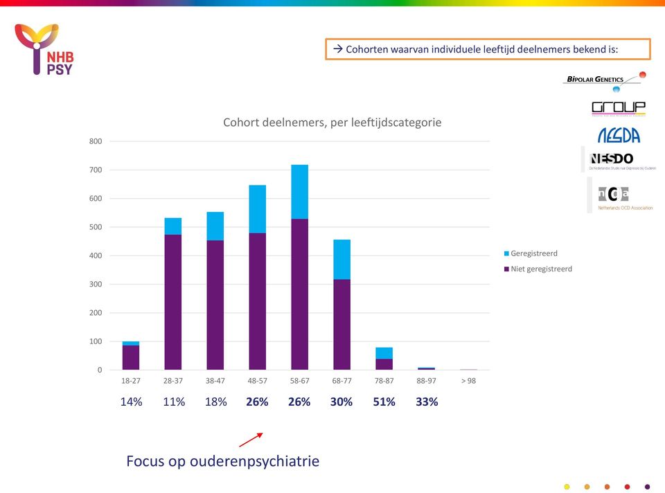 Geregistreerd Niet geregistreerd 200 100 0 18-27 28-37 38-47 48-57