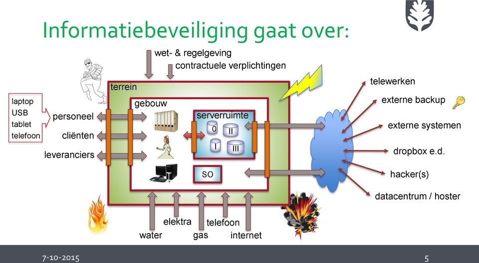 gebouw serverruimte terr 0 II I III externe backup externe systemen dr