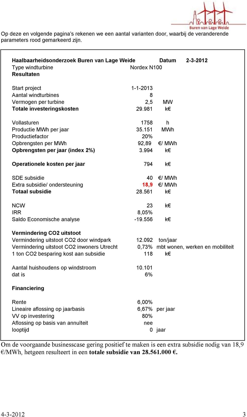 994 k Operationele kosten per jaar 794 k 18,9 / MWh Totaal subsidie 28.561 k NCW 23 k IRR 8,05% Saldo Economische analyse -19.556 k Vermindering uitstoot CO2 door windpark 12.