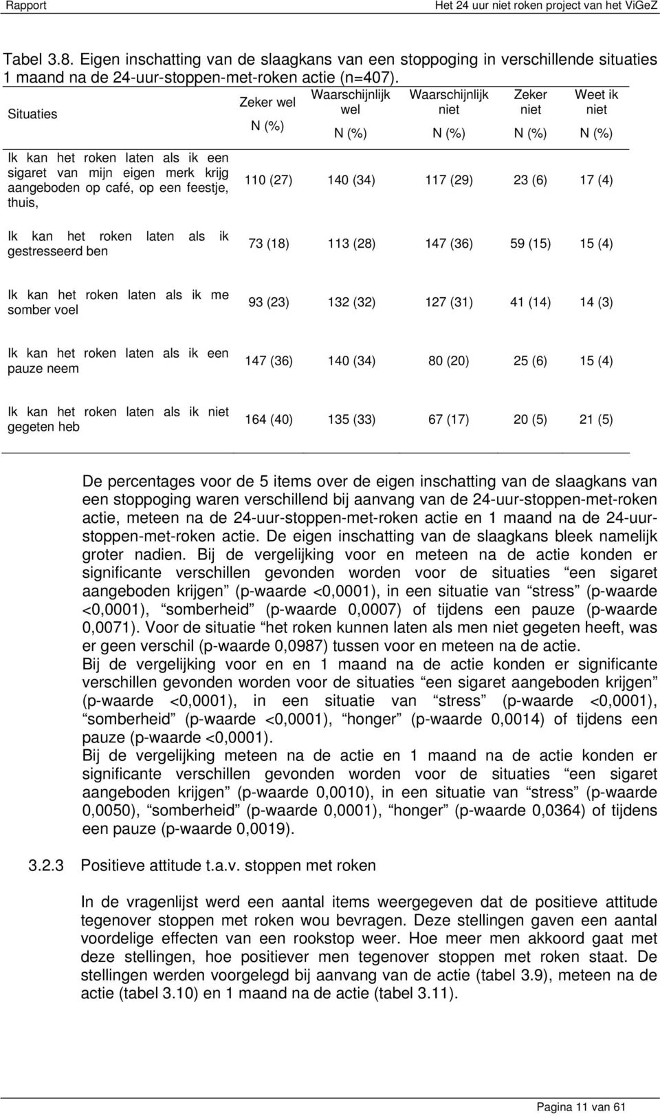 140 (34) 117 (29) 23 (6) 17 (4) Ik kan het rken laten als ik gestresseerd ben 73 (18) 113 (28) 147 (36) 59 (15) 15 (4) Ik kan het rken laten als ik me smber vel 93 (23) 132 (32) 127 (31) 41 (14) 14