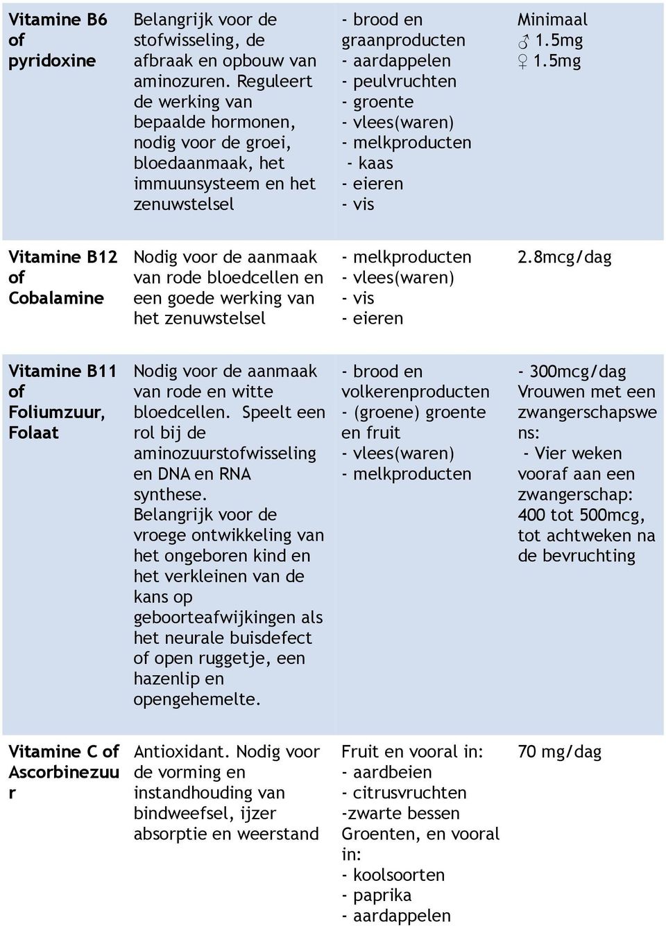 melkproducten - kaas - eieren - vis Minimaal 1.5mg 1.