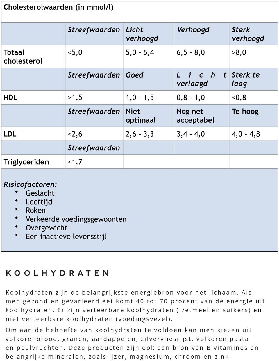 acceptabel Te hoog LDL <2,6 2,6 3,3 3,4 4,0 4,0 4,8 Streefwaarden Triglyceriden <1,7 Risicofactoren: Geslacht Leeftijd Roken