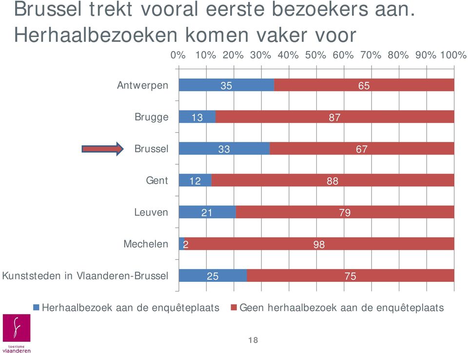 100% Antwerpen 35 65 Brugge 13 87 33 67 Gent 12 88 Leuven 21 79 Mechelen