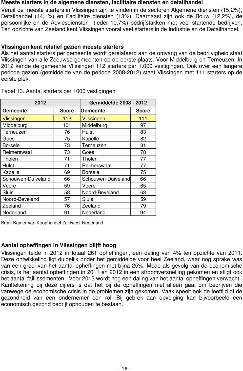 Ten opzichte van Zeeland kent Vlissingen vooral veel starters in de Industrie en de Detailhandel.