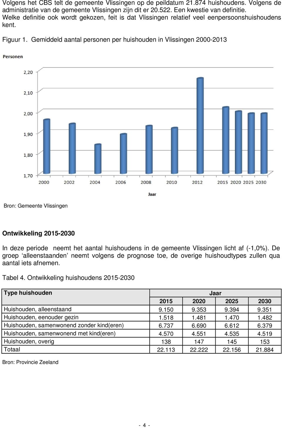 Gemiddeld aantal personen per huishouden in Vlissingen 2000-2013 Bron: Gemeente Vlissingen Ontwikkeling 2015-2030 In deze periode neemt het aantal huishoudens in de gemeente Vlissingen licht af