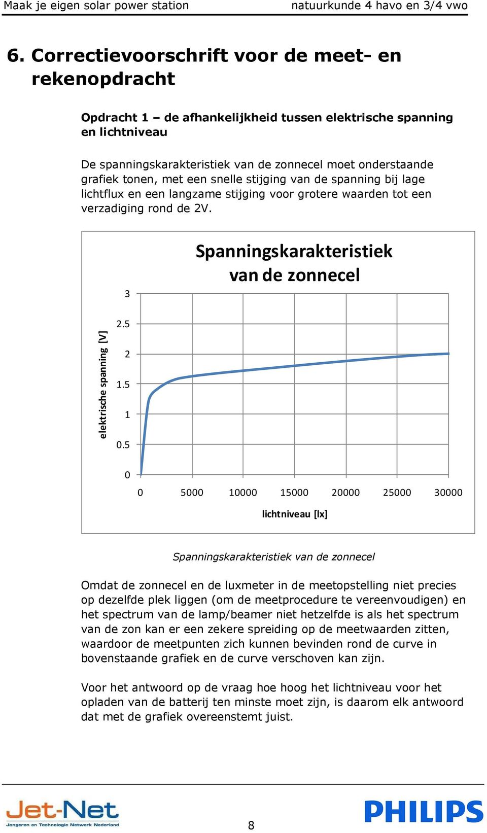 3 Spanningskarakteristiek van de zonnecel elektrische spanning [V] 2.5 2 1.5 1 0.