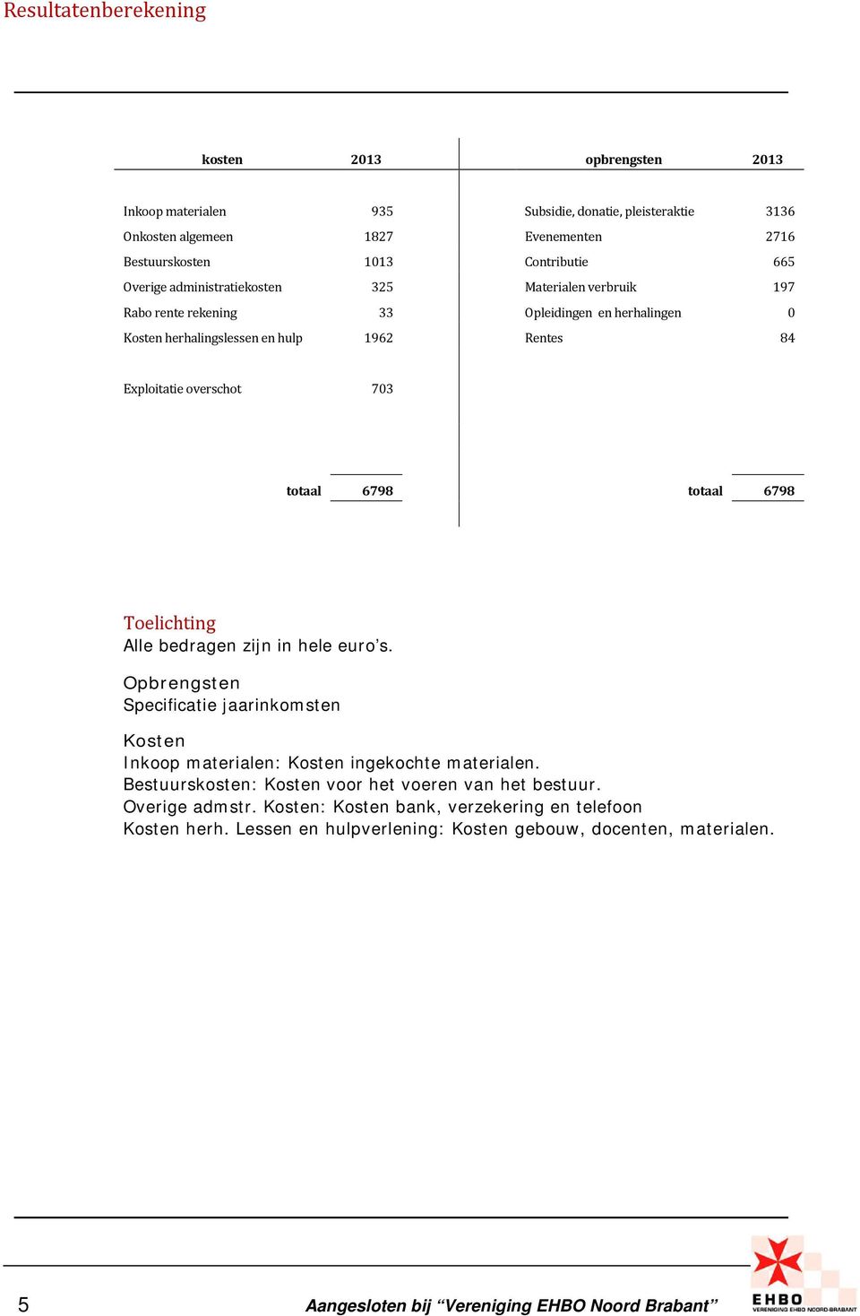 totaal 6798 Toelichting Alle bedragen zijn in hele euro s. Opbrengsten Specificatie jaarinkomsten Kosten Inkoop materialen: Kosten ingekochte materialen.