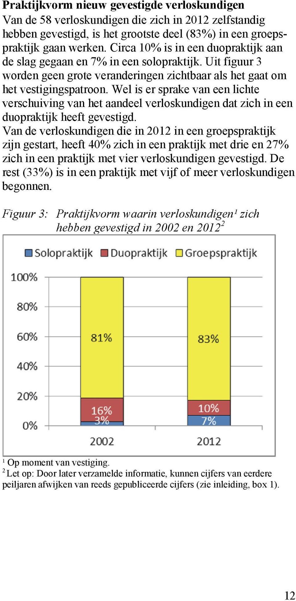 Wel is er sprake van een lichte verschuiving van het aandeel verloskundigen dat zich in een duopraktijk heeft gevestigd.