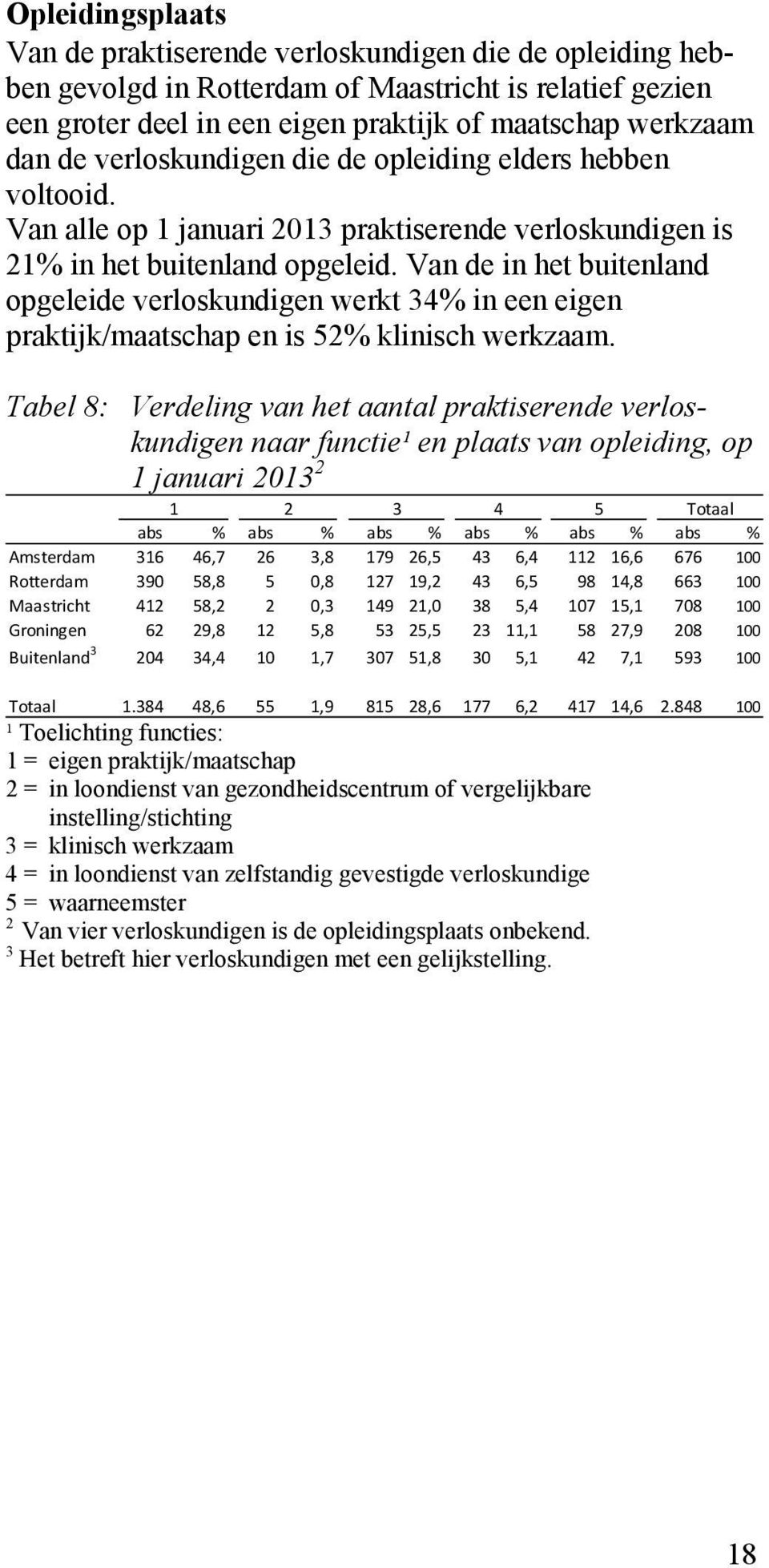 Van de in het buitenland opgeleide verloskundigen werkt 34% in een eigen praktijk/maatschap en is 52% klinisch werkzaam.