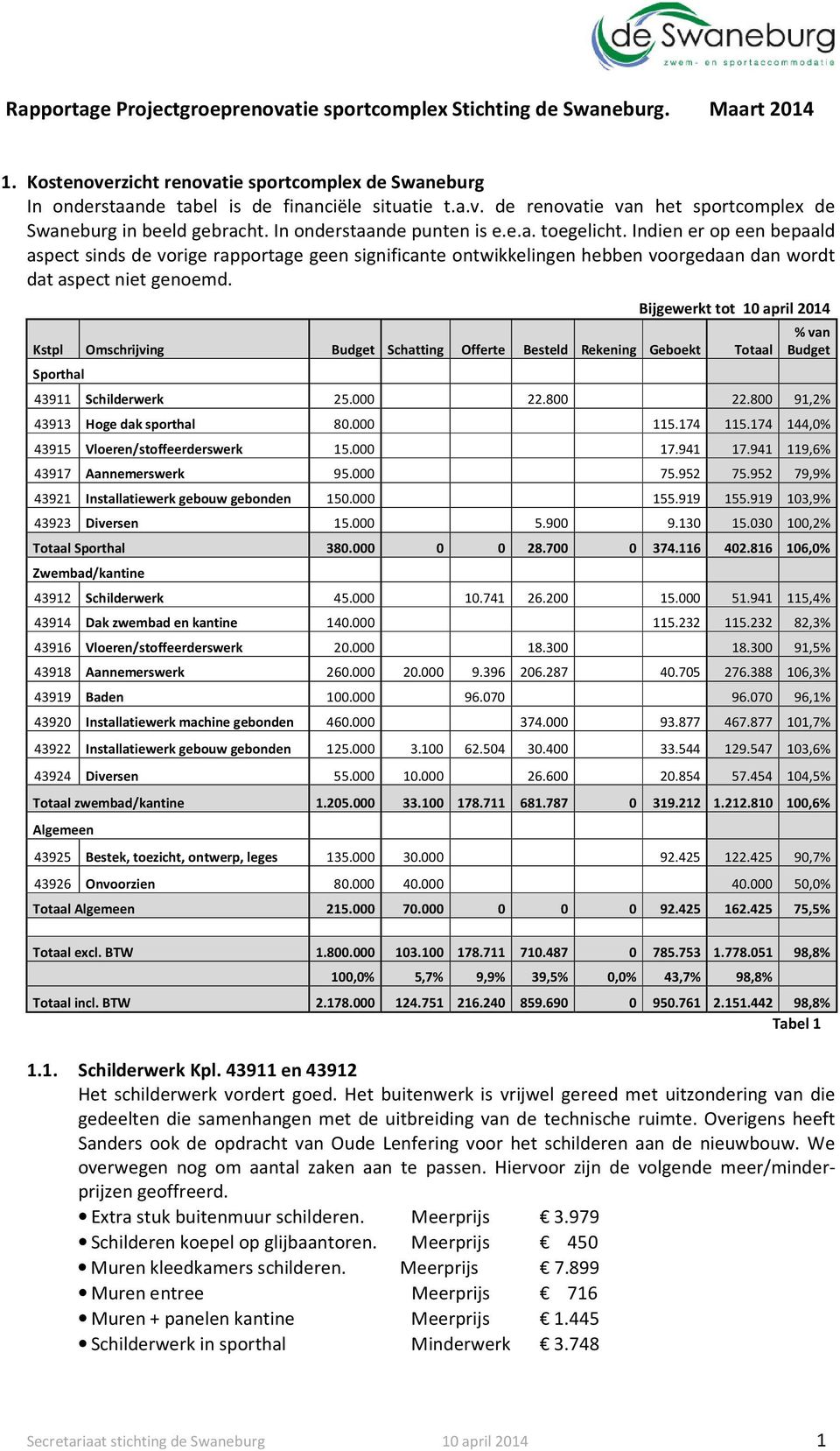 Bijgewerkt tot 10 april 2014 Kstpl Omschrijving Budget Schatting Offerte Besteld Rekening Geboekt Totaal Sporthal % van Budget 43911 Schilderwerk 25.000 22.800 22.800 91,2% 43913 Hoge dak sporthal 80.
