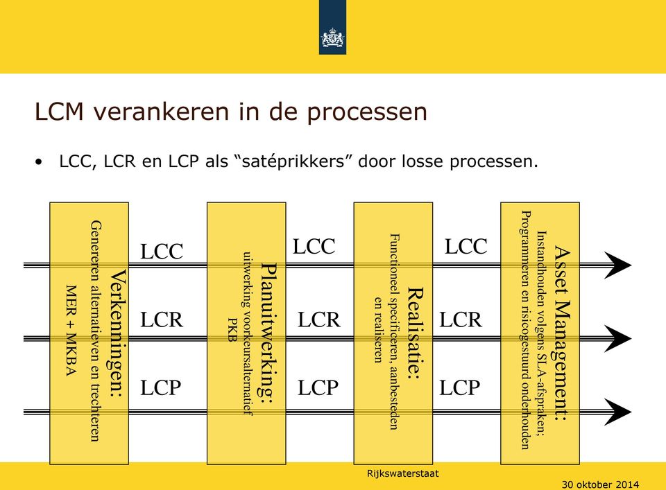 uitwerking voorkeursalternatief PKB LCR LCP Realisatie: Functioneel specificeren, aanbesteden en