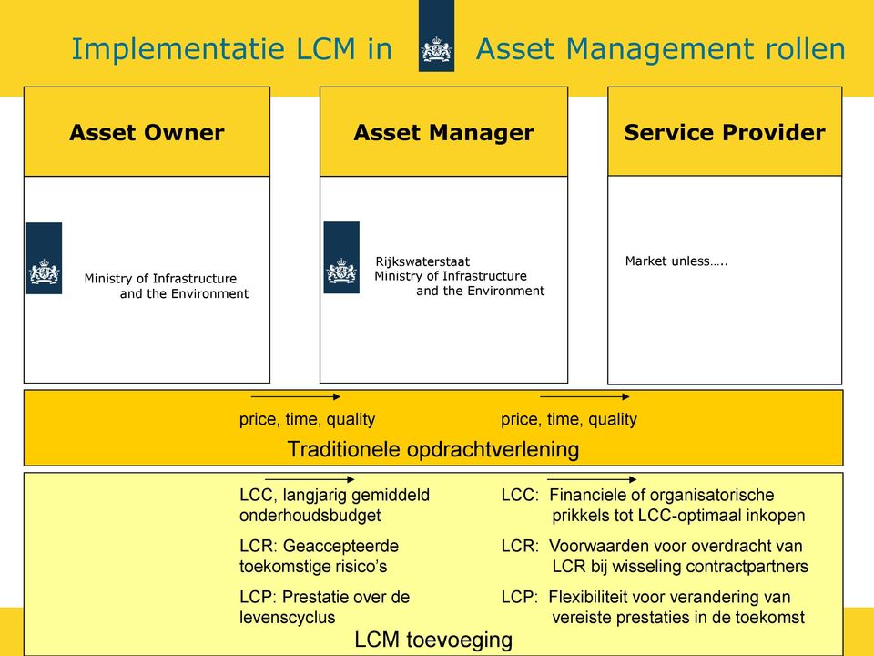 . price, time, quality price, time, quality Traditionele opdrachtverlening 9 LCC, langjarig gemiddeld onderhoudsbudget LCR: Geaccepteerde toekomstige