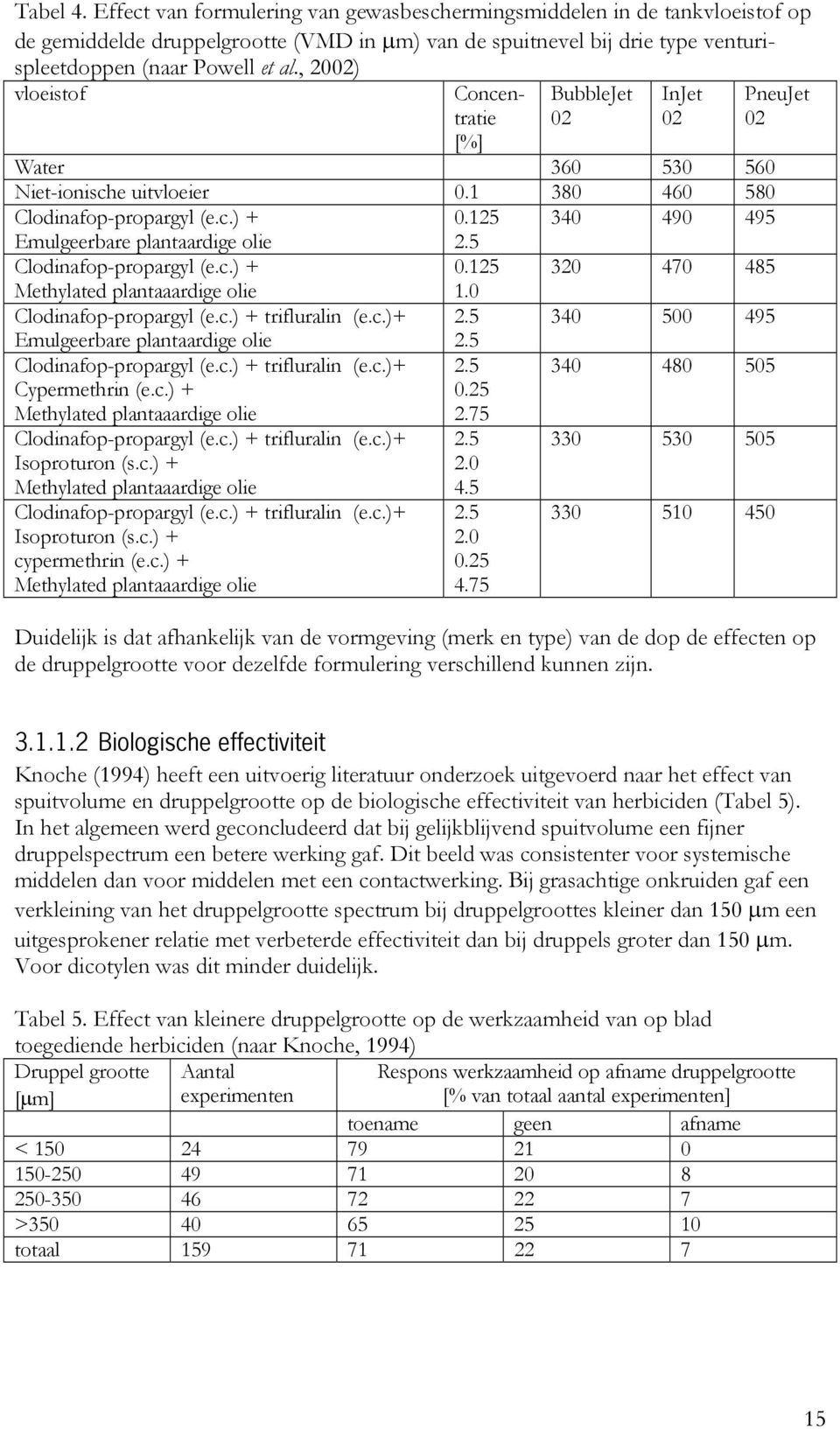 125 340 490 495 Emulgeerbare plantaardige olie 2.5 Clodinafop-propargyl (e.c.) + 0.125 320 470 485 Methylated plantaaardige olie 1.0 Clodinafop-propargyl (e.c.) + trifluralin (e.c.)+ 2.