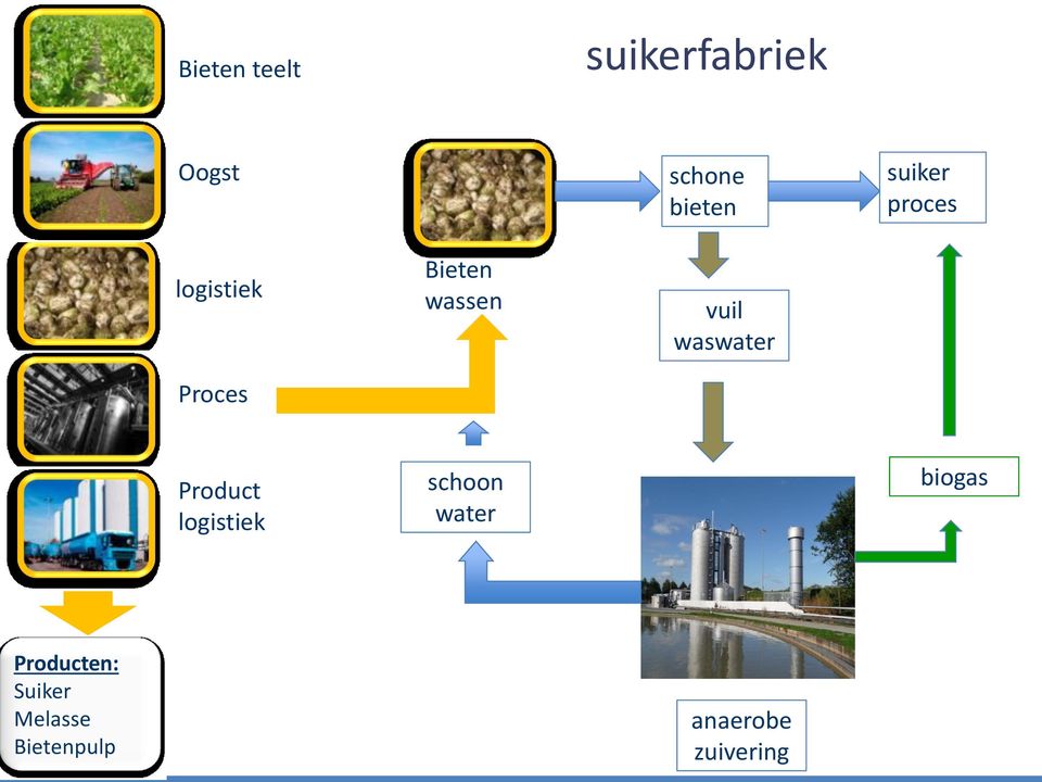 waswater Product logistiek schoon water biogas