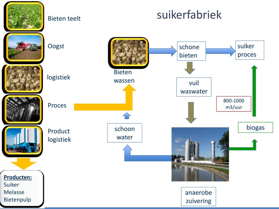 m3/uur suiker proces Product logistiek schoon water