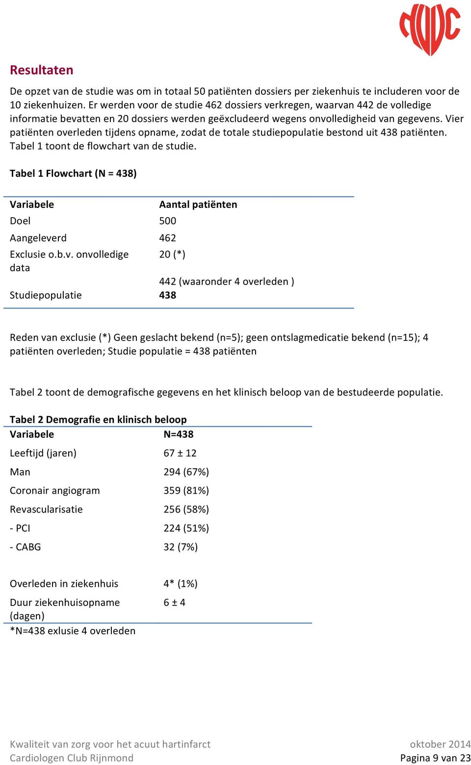 Vier patiënten overleden tijdens opname, zodat de totale studiepopulatie bestond uit 438 patiënten. Tabel 1 toont de flowchart van de studie.