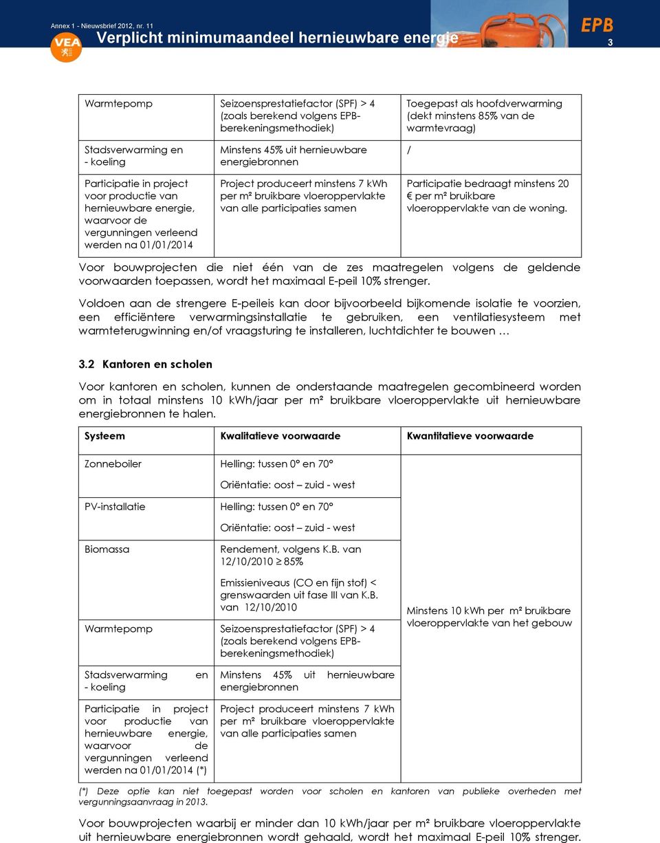 per m² bruikbare vloeroppervlakte van alle participaties samen / Participatie bedraagt minstens 20 per m² bruikbare vloeroppervlakte van de woning.