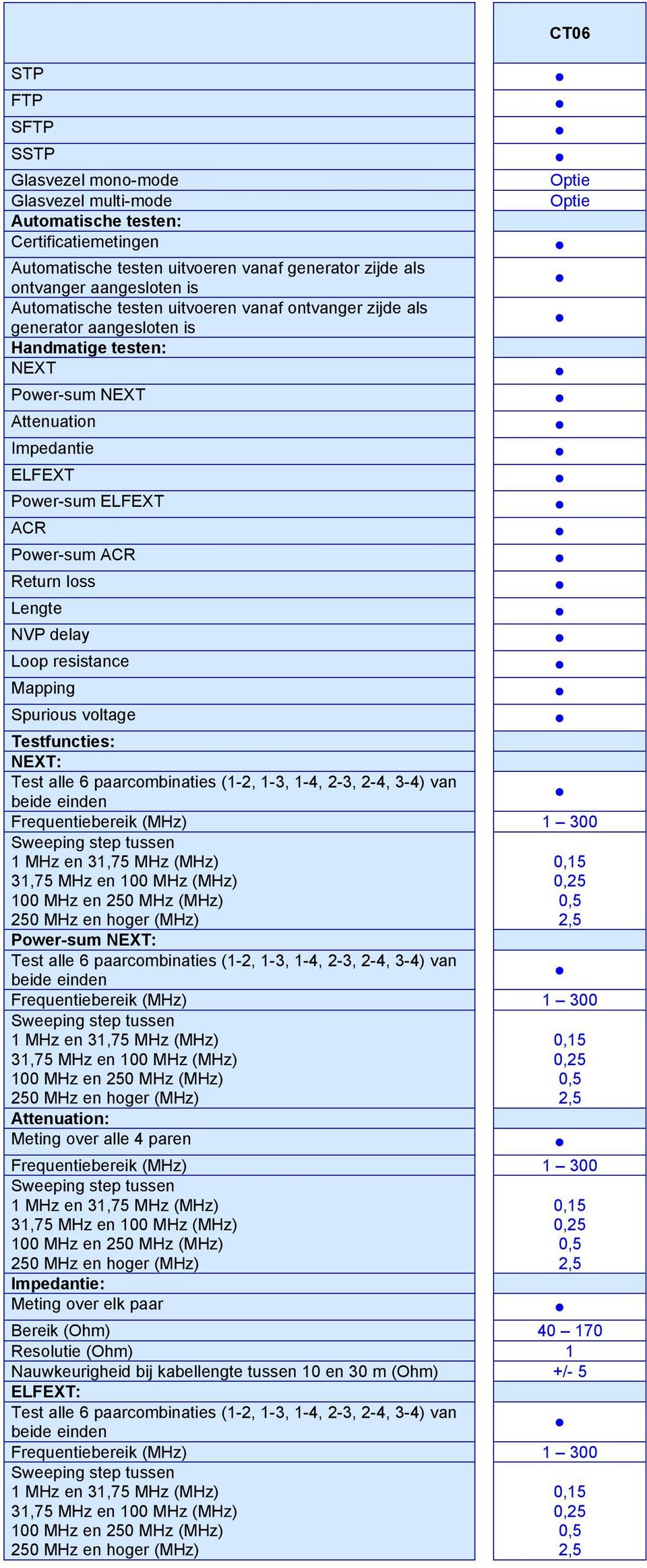 Impedantie ELFEXT Power-sum ELFEXT ACR Power-sum ACR Return loss Lengte NVP delay Loop resistance Mapping Spurious voltage Testfuncties: NEXT: Power-sum NEXT: