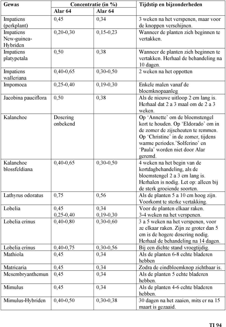 0,40-0,65-0,50 2 weken na het oppotten Impatiens walleriana Impomoea 0,25-0,40 0,19- Enkele malen vanaf de bloemknopaanleg Jacobina pauciflora 0,50 0,38 Als de nieuwe uitloop 2 cm lang is.