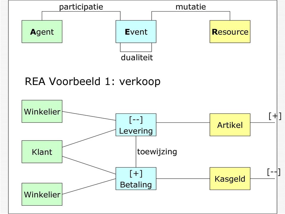 [--] Levering Artikel [+] Klant toewijzing