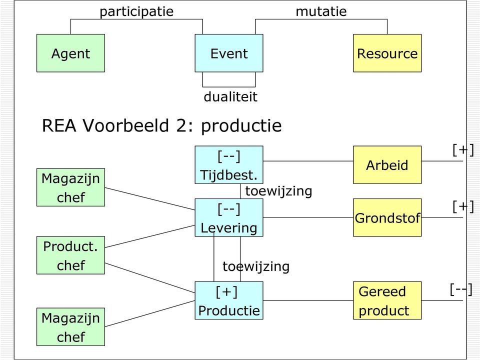 toewijzing chef [--] Grondstof Levering Product.