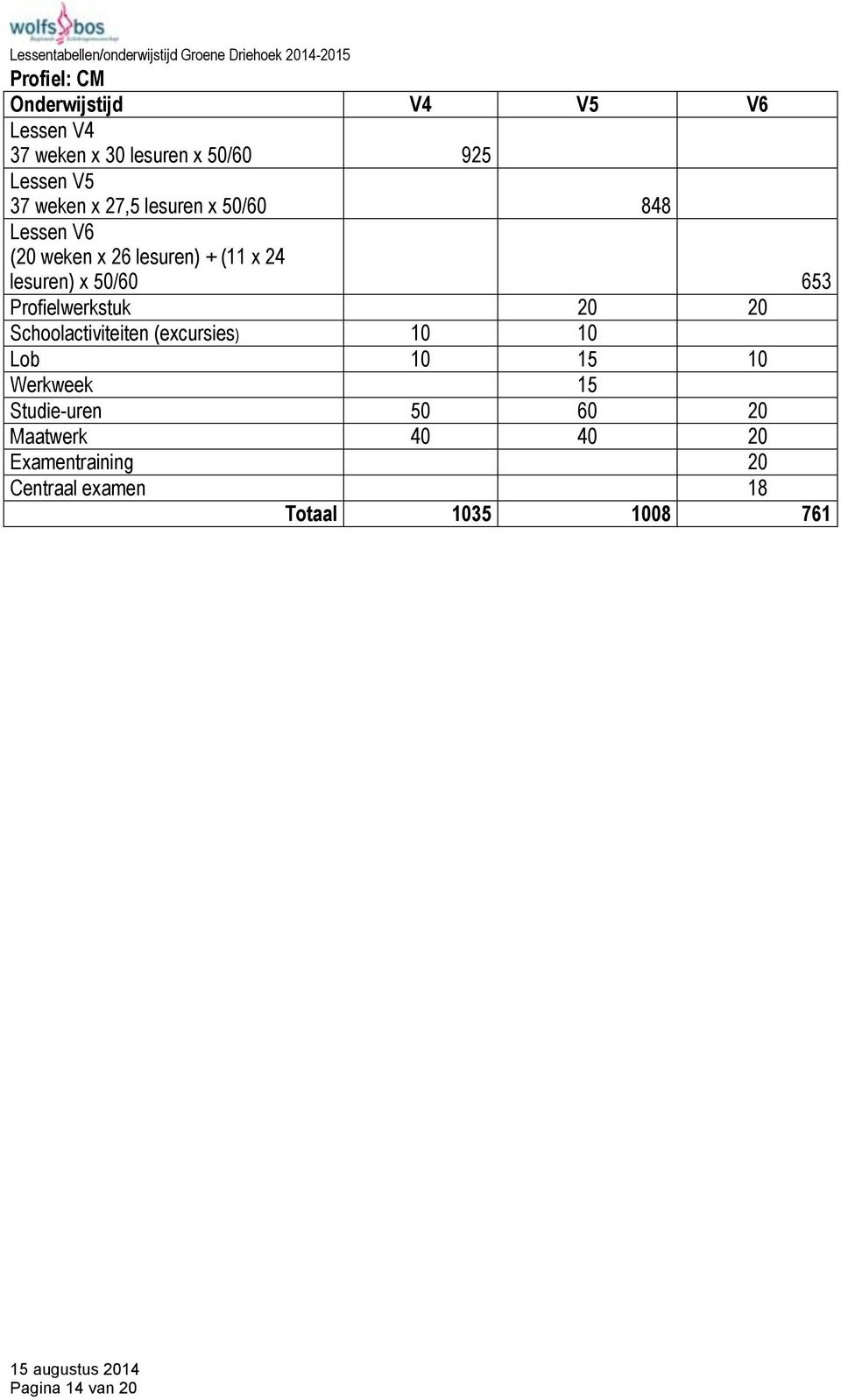 50/60 653 Profielwerkstuk 20 20 Schoolactiviteiten (excursies) 10 10 Lob 10 15 10 Werkweek 15