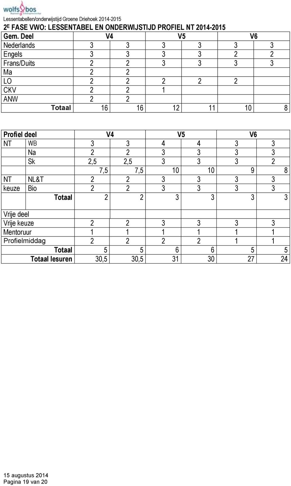 16 12 11 10 8 Profiel deel V4 V5 V6 NT WB 3 3 4 4 3 3 Na 2 2 3 3 3 3 Sk 2,5 2,5 3 3 3 2 7,5 7,5 10 10 9 8 NT NL&T 2 2 3 3 3 3