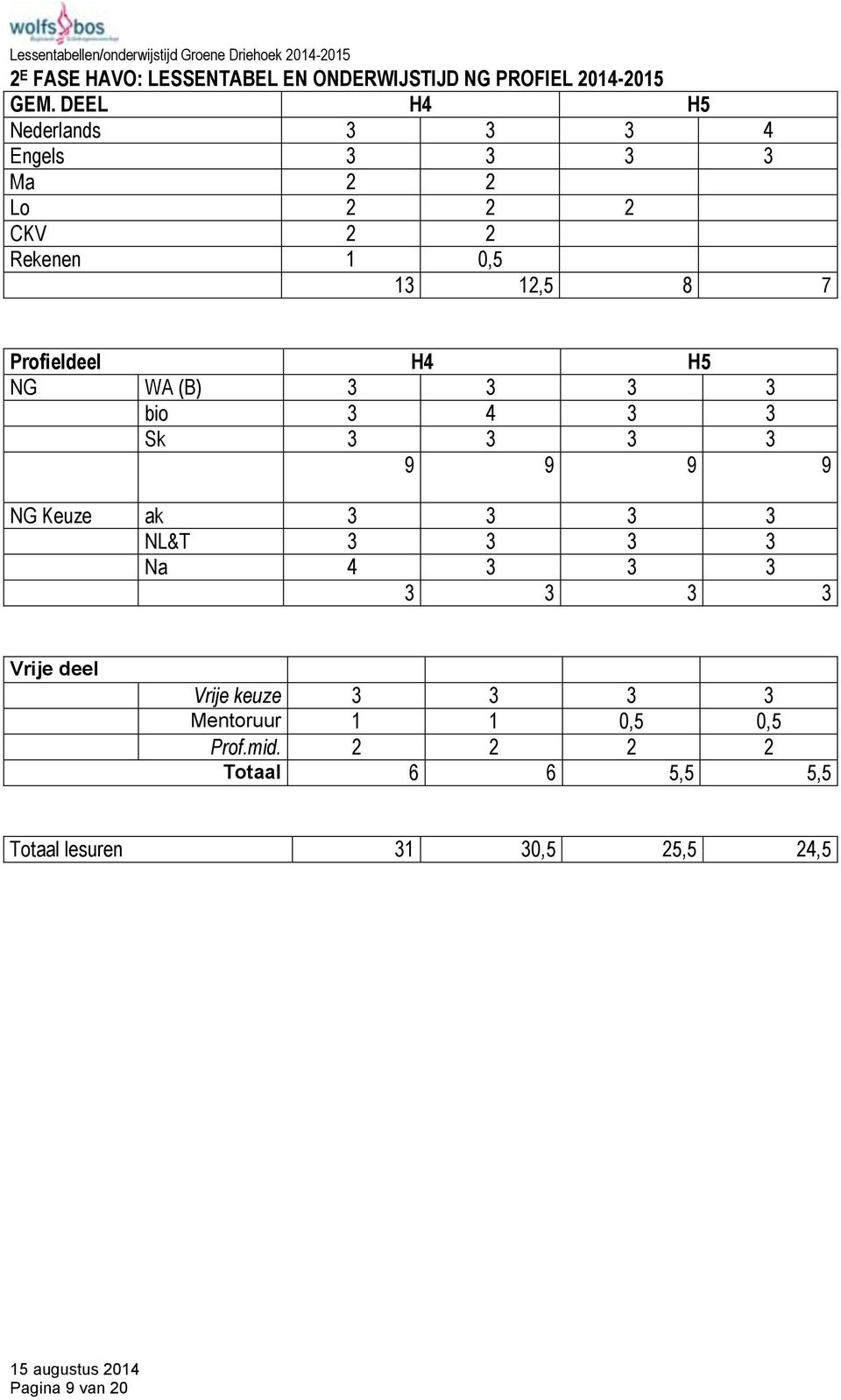 Profieldeel H4 H5 NG WA (B) 3 3 3 3 bio 3 4 3 3 Sk 3 3 3 3 9 9 9 9 NG Keuze ak 3 3 3 3 NL&T 3 3 3 3 Na 4