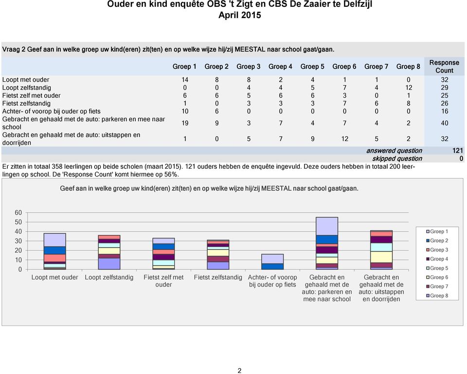 Fietst zelfstandig 1 0 3 3 3 7 6 8 26 Achter- of voorop bij ouder op fiets 10 6 0 0 0 0 0 0 16 Gebracht en gehaald met de auto: parkeren en mee naar school 19 9 3 7 4 7 4 2 40 Gebracht en gehaald met