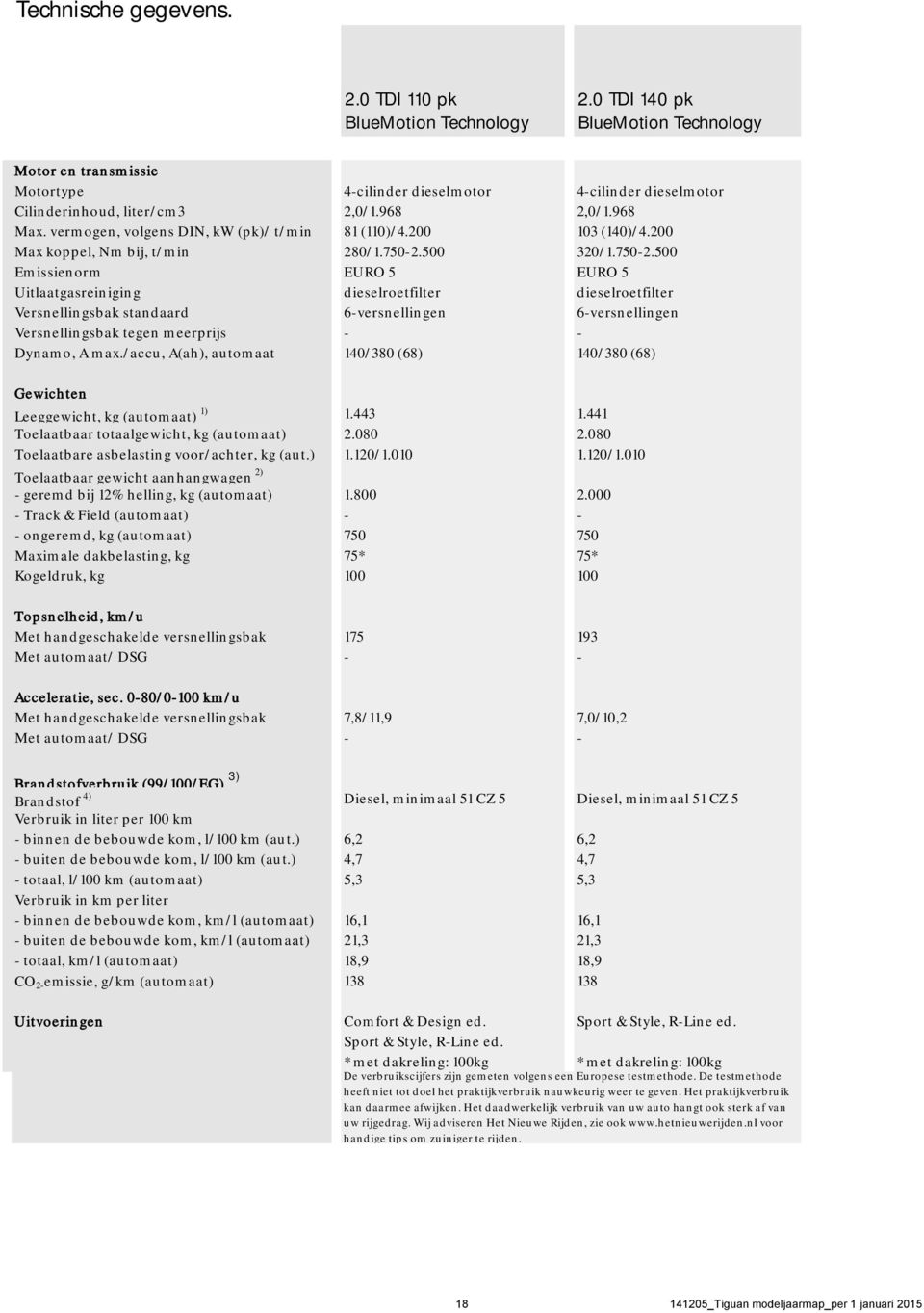 vermogen, volgens DIN, kw (pk)/ t/min 81 (110)/4.200 103 (140)/4.200 Max koppel, Nm bij, t/min 280/1.750-2.