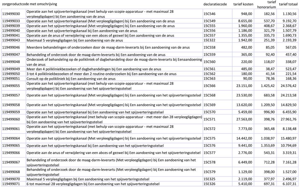 192,70 119499039 Operatie aan het spijsverteringskanaal (Met verpleegligdagen) bij Een aandoening van de anus 15C555 1.960,00 408,67 2.