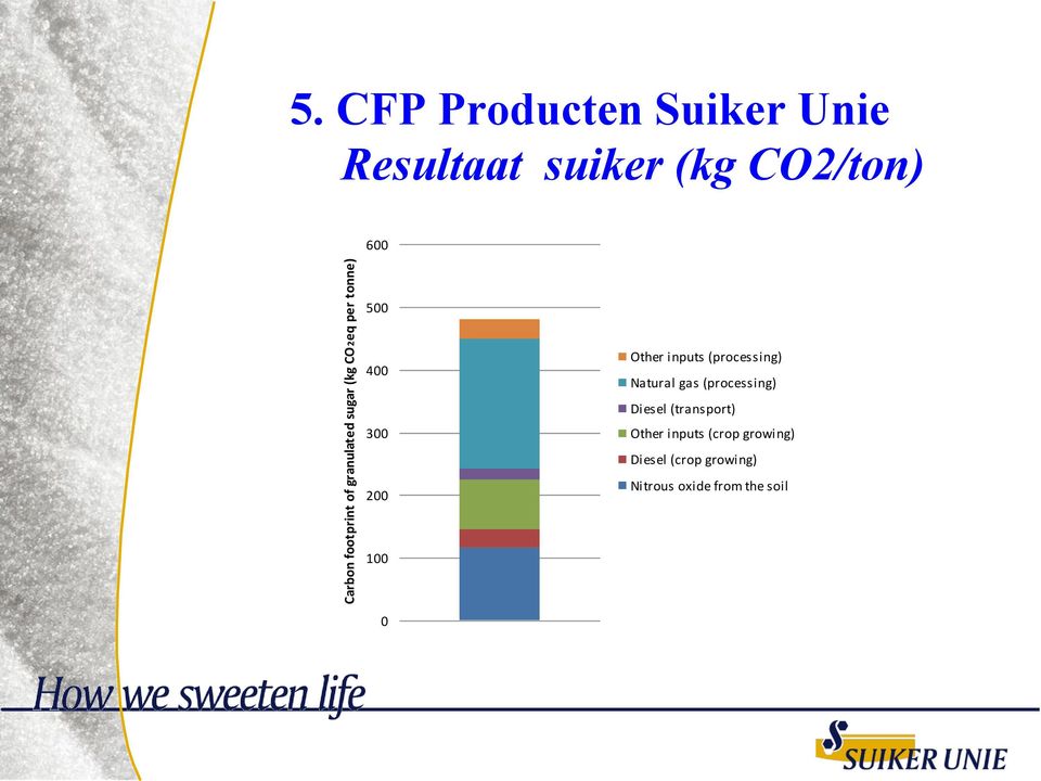 200 Other inputs (processing) Natural gas (processing) Diesel