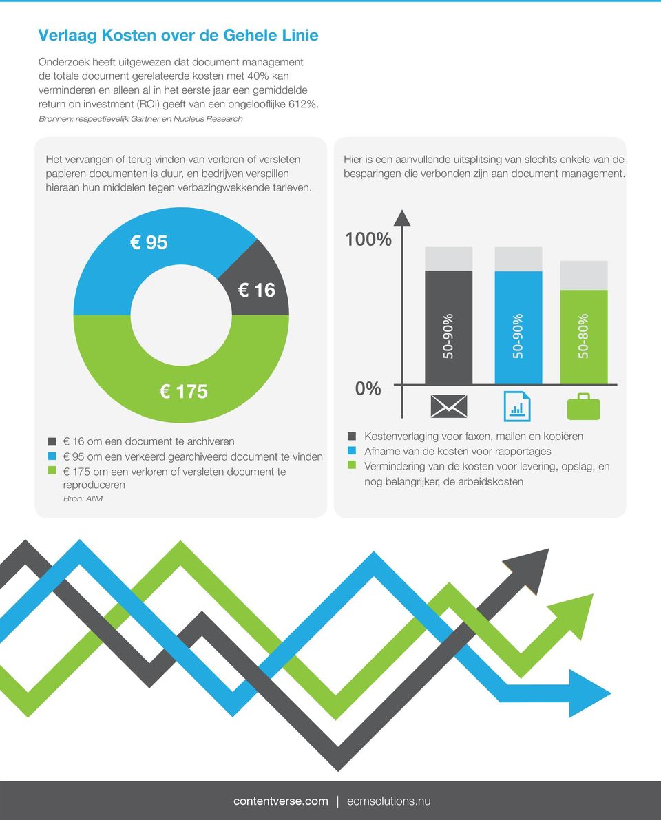Bronnen: respectievelijk Gartner en Nucleus Research Het vervangen of terug vinden van verloren of versleten papieren documenten is duur, en bedrijven verspillen hieraan hun middelen tegen
