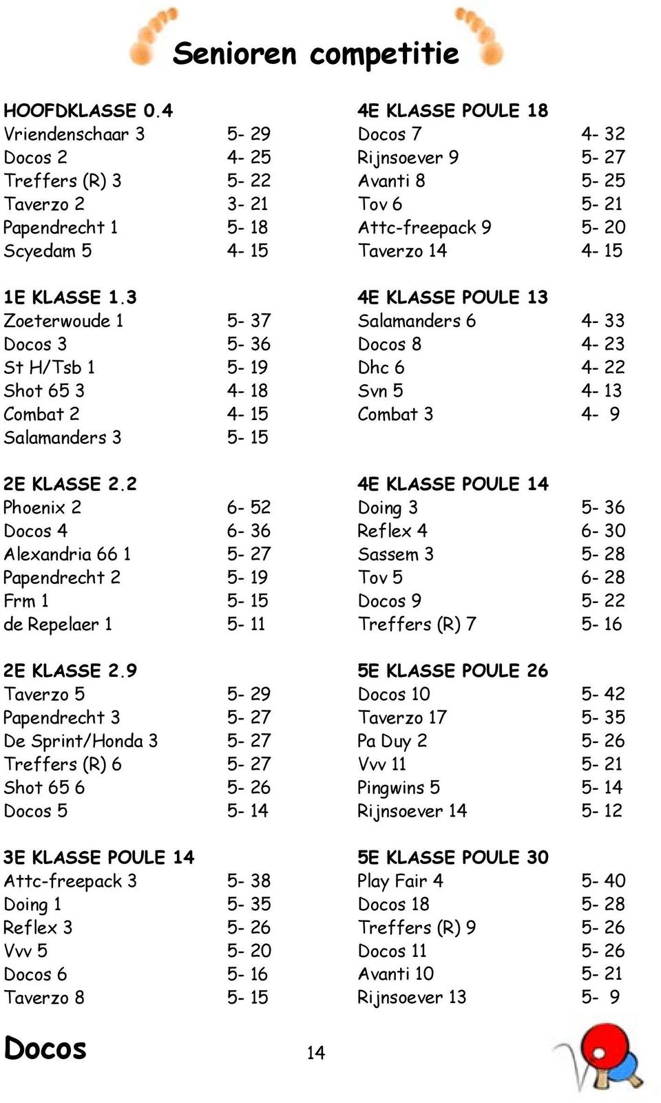 2 Phoenix 2 6-52 4 6-36 Alexandria 66 1 5-27 Papendrecht 2 5-19 Frm 1 5-15 de Repelaer 1 5-11 2e Klasse 2.