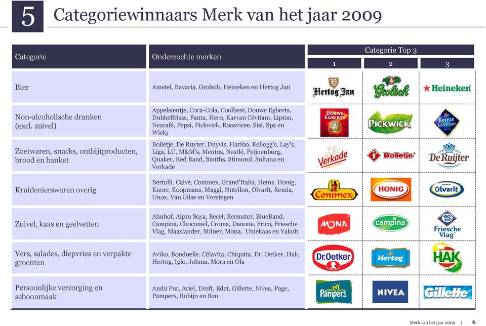 Pepsi, Pickwick, Roosvicee, Sisi, Spa en Wicky Bolletje, De Ruyter, Duyvis, Haribo, Kellogg's, Lay's, Liga, LU, M&M s, Mentos, Nestlé, Peijnenburg, Quaker, Red Band, Smiths, Stimorol, Sultana en