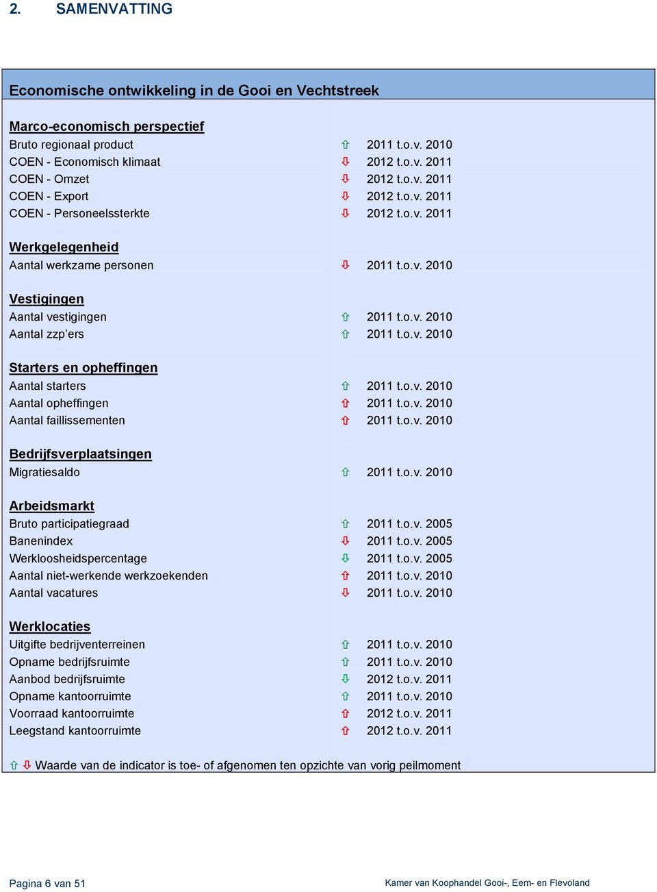 Bruto participatiegraad Banenindex Werkloosheidspercentage Aantal niet-werkende werkzoekenden Aantal vacatures Werklocaties Uitgifte bedrijventerreinen Opname bedrijfsruimte Aanbod bedrijfsruimte