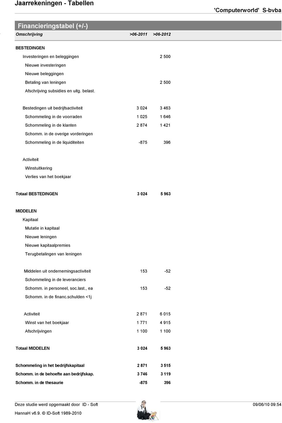 in de overige vorderingen Schommeling in de liquiditeiten 3 024 1 025 2 874-875 3 463 1 646 1 421 396 Activiteit Winstuitkering Verlies van het boekjaar Totaal BESTEDINGEN 3 024 5 963 MIDDELEN