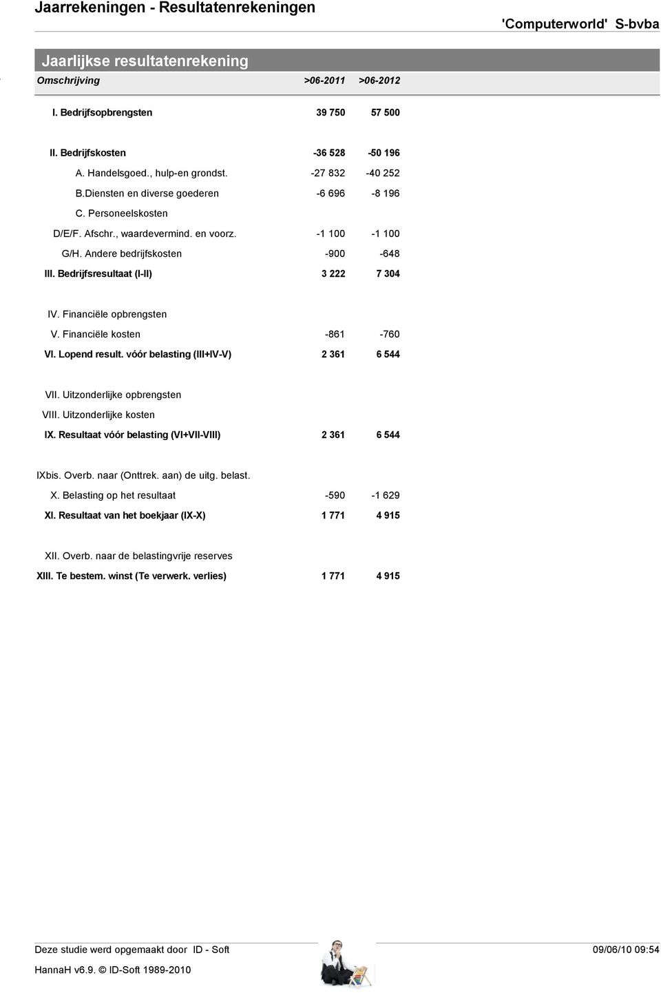 Bedrijfsresultaat (I-II) -36 528-27 832-6 696-1 100-900 3 222-50 196-40 252-8 196-1 100-648 7 304 IV. Financiële opbrengsten V. Financiële kosten VI. Lopend result.