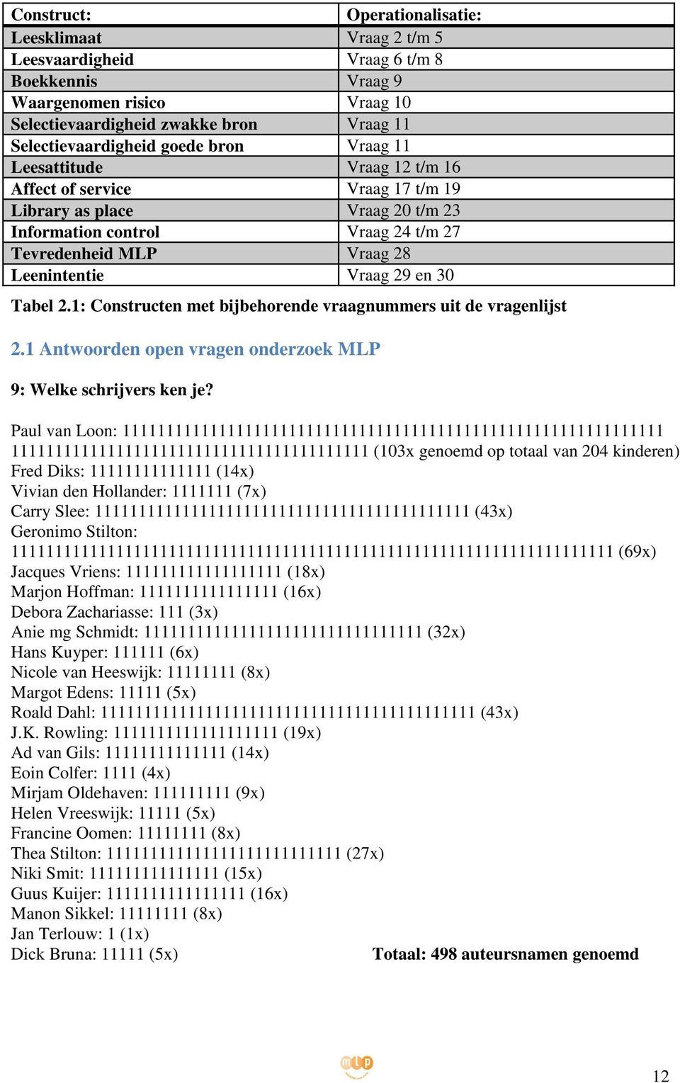 Tabel 2.1: Constructen met bijbehorende vraagnummers uit de vragenlijst 2.1 Antwoorden open vragen onderzoek MLP 9: Welke schrijvers ken je?