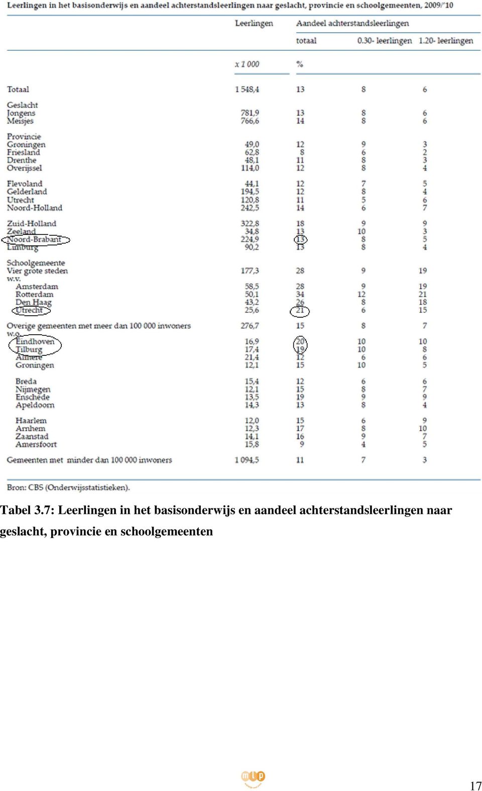 basisonderwijs en aandeel