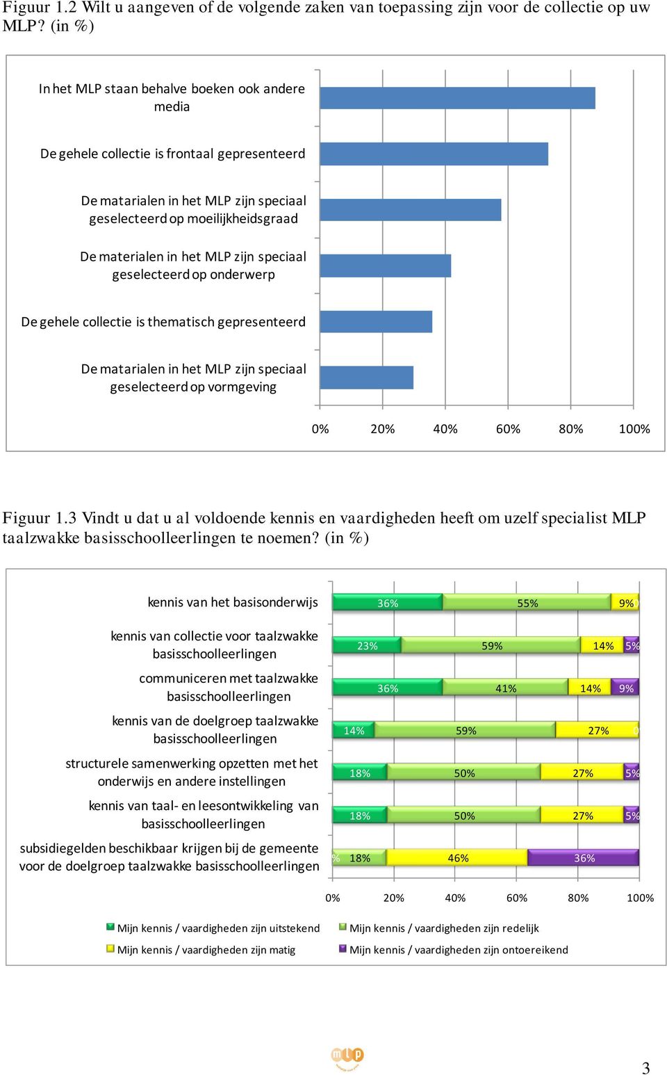 MLP zijn speciaal geselecteerd op onderwerp De gehele collectie is thematisch gepresenteerd De matarialen in het MLP zijn speciaal geselecteerd op vormgeving 0% 20% 40% 60% 80% 100% Figuur 1.