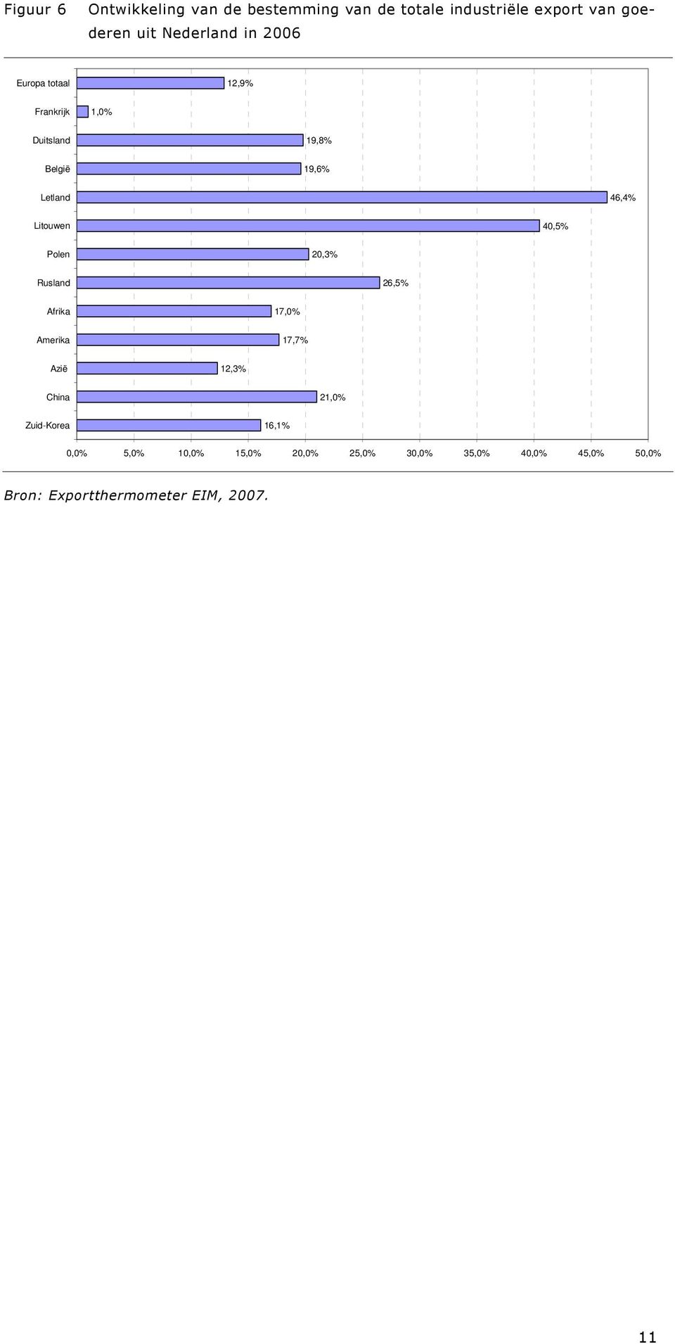 46,4% Litouwen 40,5% Polen 20,3% Rusland 26,5% Afrika 17,0% Amerika 17,7% Azië 12,3%