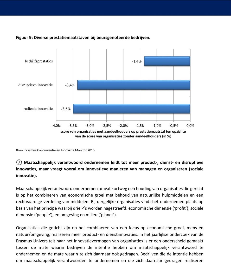 opzichte van de score van organisaties zonder aandeelhouders (in %) 7 Maatschappelijk verantwoord ondernemen leidt tot meer product-, dienst- en disruptieve innovaties, maar vraagt vooral om