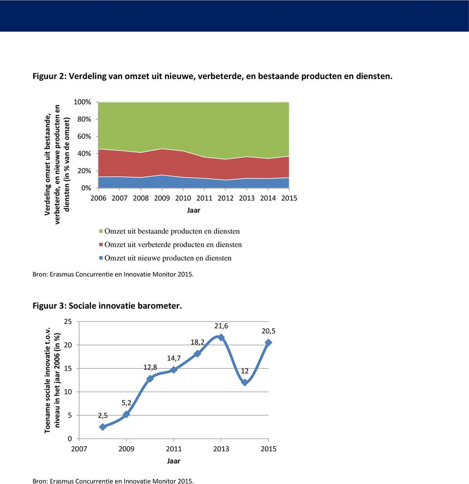 niveau in het jaar 2006 (in %) Verdeling omzet uit bestaande, verbeterde, en nieuwe producten en diensten (in % van de omzet) Figuur 2: