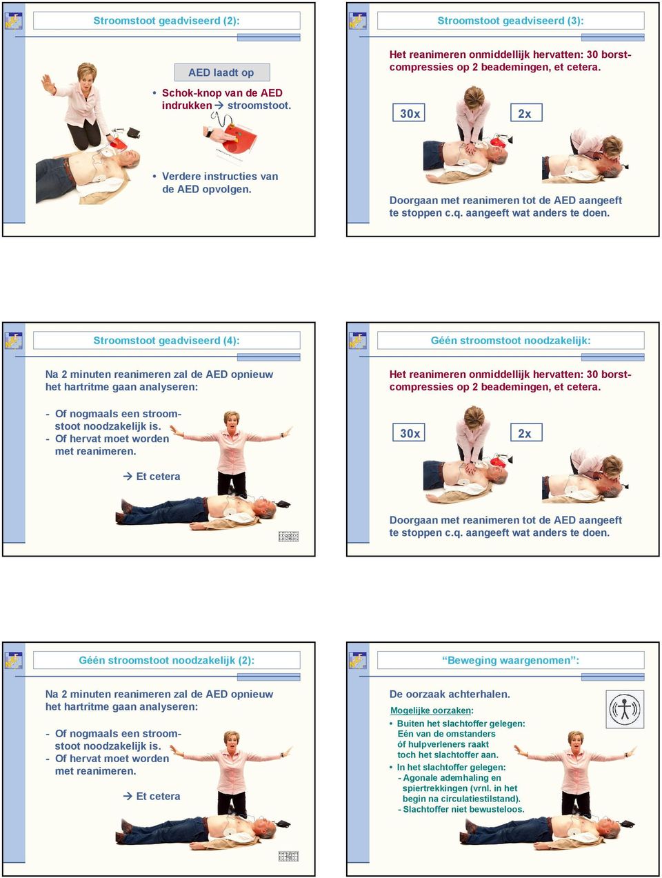 Stroomstoot geadviseerd (4): Géén stroomstoot noodzakelijk: Na 2 minuten reanimeren zal de AED opnieuw het hartritme gaan analyseren: Het reanimeren onmiddellijk hervatten: op, et cetera.