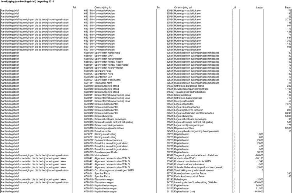 721 Aanbiedingsbrief-bezuinigingen die de bedrijfsvoering wel raken 6531510 Gymnastieklokalen 32531 Huren gymnastieklokalen I 188 Aanbiedingsbrief-bezuinigingen die de bedrijfsvoering wel raken